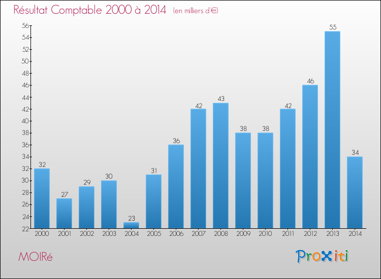 Evolution du résultat comptable pour la commune de MOIRé de 2000 à 2014 Evolution du résultat comptable pour MOIRé de 2000 à 2014