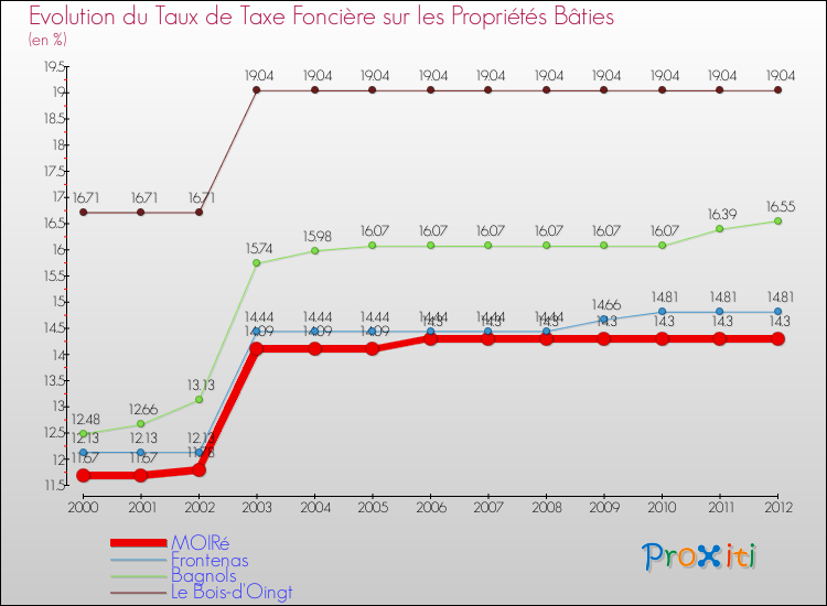 Evolution du taux de la taxe foncière sur le bati pour MOIRé et les communes proches de 2000 à 2012 Comparaison des taux de taxe foncière sur le bati pour MOIRé et les communes voisines de 2000 à 2012