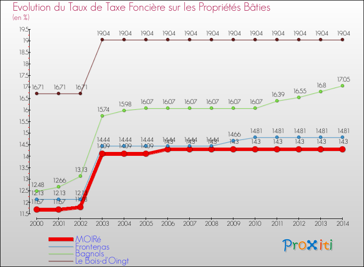Evolution du taux de la taxe foncière sur le bati pour MOIRé et les communes proches de 2000 à 2014 Comparaison des taux de taxe foncière sur le bati pour MOIRé et les communes voisines de 2000 à 2014