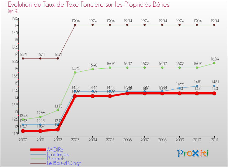 Evolution du taux de la taxe foncière sur le bati pour MOIRé et les communes proches Comparaison des taux de taxe foncière sur le bati pour MOIRé et les communes voisines