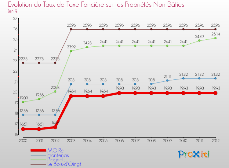 Evolution du taux de la taxe foncière sur les immeubles et terrains non batis pour MOIRé et les communes proches de 2000 à 2012 Comparaison des taux de la taxe foncière sur les immeubles et terrains non batis pour MOIRé et les communes voisines de 2000 à 2012