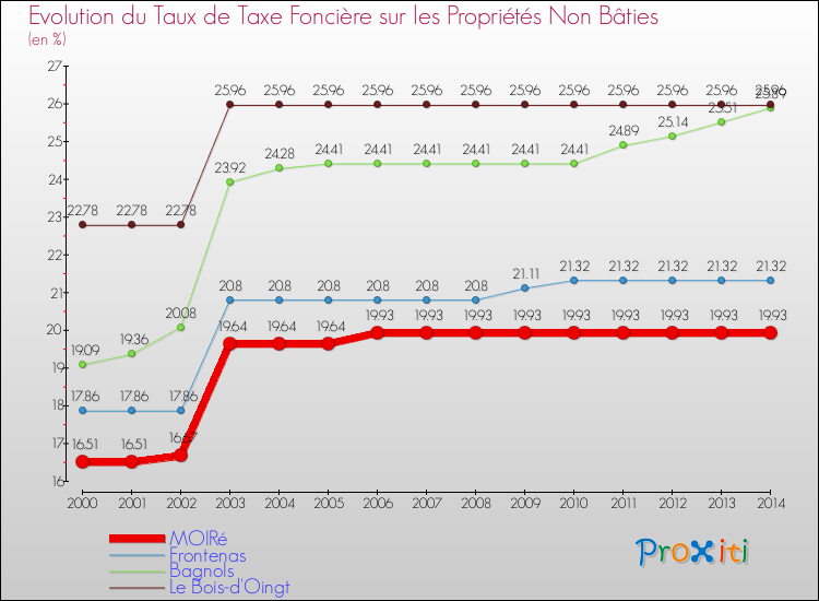 Evolution du taux de la taxe foncière sur les immeubles et terrains non batis pour MOIRé et les communes proches de 2000 à 2014 Comparaison des taux de la taxe foncière sur les immeubles et terrains non batis pour MOIRé et les communes voisines de 2000 à 2014