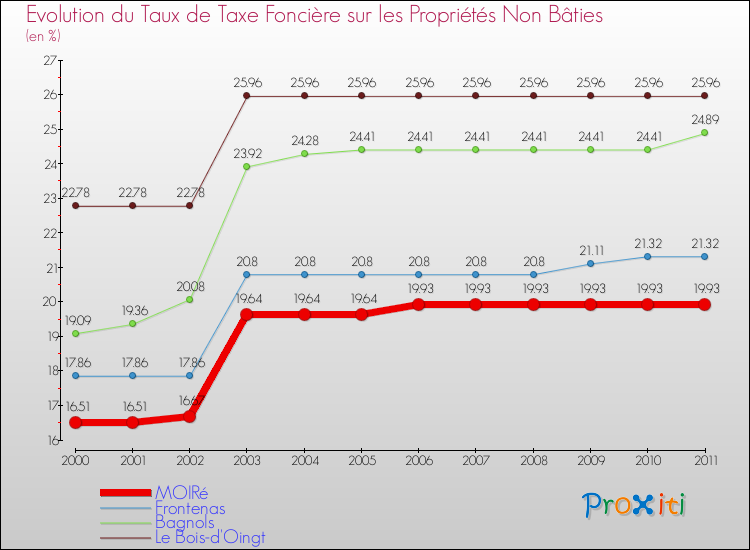 Evolution du taux de la taxe foncière sur les immeubles et terrains non batis pour MOIRé et les communes proches Comparaison des taux de la taxe foncière sur les immeubles et terrains non batis pour MOIRé et les communes voisines