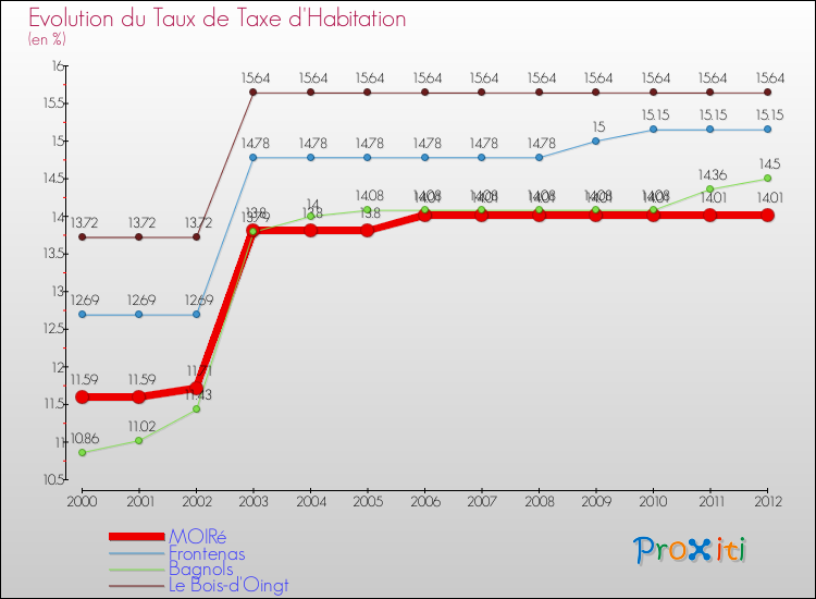 Evolution du taux de la taxe d'habitation pour MOIRé et les communes proches Comparaison des taux de la taxe d'habitation pour MOIRé et les communes voisines