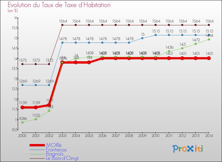 Evolution du taux de la taxe d'habitation pour MOIRé et les communes proches de 2000 à 2014 Comparaison des taux de la taxe d'habitation pour MOIRé et les communes voisines de 2000 à 2014