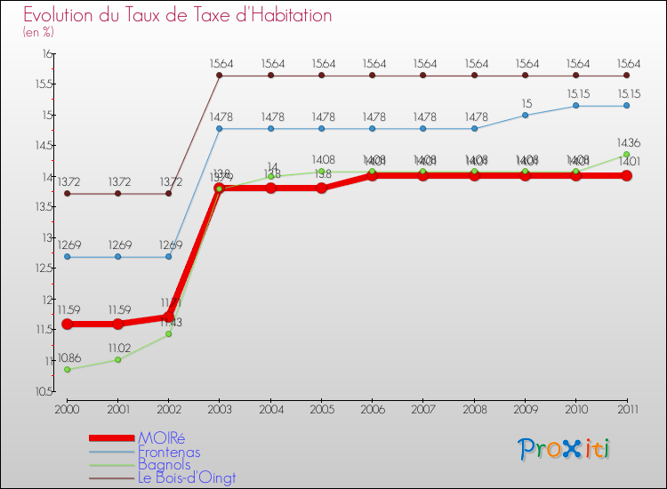 Evolution du taux de la taxe d'habitation pour MOIRé et les communes proches Comparaison des taux de la taxe d'habitation pour MOIRé et les communes voisines