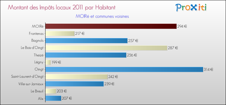 Montant des impôts locaux par Habitant pour MOIRé et les communes proches Comparaison des impôts locaux par habitant pour MOIRé et les communes voisines