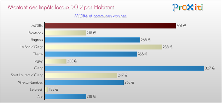 Montant des impôts locaux par Habitant pour MOIRé et les communes proches Comparaison des impôts locaux par habitant pour MOIRé et les communes voisines
