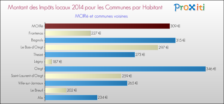 Montant des impôts locaux par Habitant pour MOIRé et les communes proches en 2014 Comparaison des impôts locaux par habitant pour MOIRé et les communes voisines en 2014
