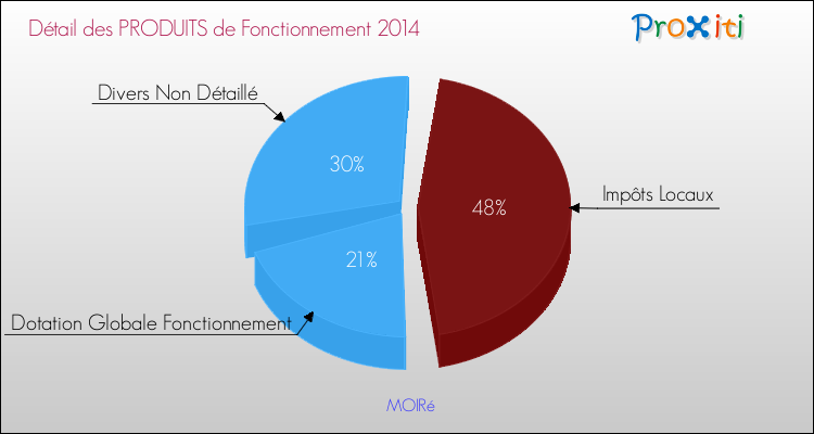Décomposition du Budget de Fonctionnement 2014 de la commune de MOIRé Budget de Fonctionnement 2014 pour la commune de MOIRé