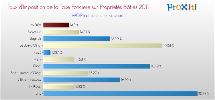 Taux d'imposition de la taxe foncière sur le bati 2011 pour MOIRé et les communes proches Comparaison des taux d'imposition de la taxe foncière sur le bati 2011 pour MOIRé et les communes voisines