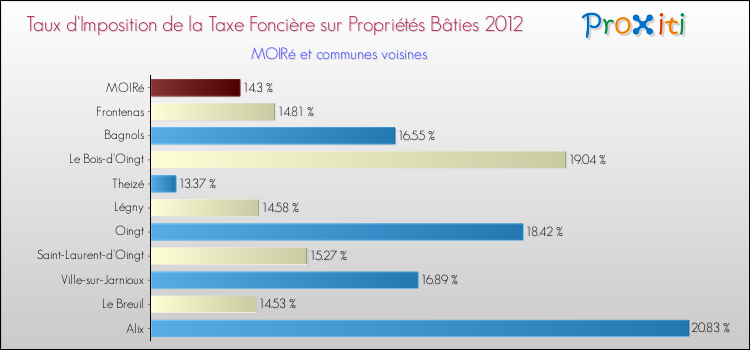 Taux d'imposition de la taxe foncière sur le bati 2012 pour MOIRé et les communes proches Comparaison des taux d'imposition de la taxe foncière sur le bati 2012 pour MOIRé et les communes voisines