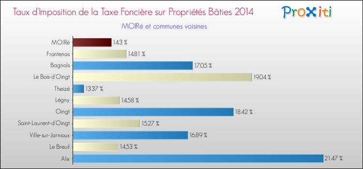 Taux d'imposition de la taxe foncière sur le bati 2014 pour MOIRé et les communes proches Comparaison des taux d'imposition de la taxe foncière sur le bati 2014 pour MOIRé et les communes voisines