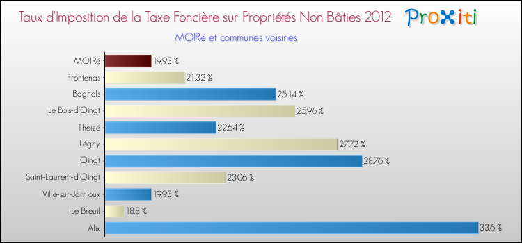 Taux d'imposition de la taxe foncière sur les immeubles et terrains non batis 2012 pour MOIRé et les communes proches Comparaison des taux d'imposition de la taxe foncière sur les immeubles et terrains non batis 2012 pour MOIRé et les communes voisines