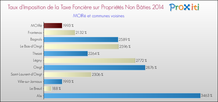Taux d'imposition de la taxe foncière sur les immeubles et terrains non batis 2014 pour MOIRé et les communes proches Comparaison des taux d'imposition de la taxe foncière sur les immeubles et terrains non batis 2014 pour MOIRé et les communes voisines