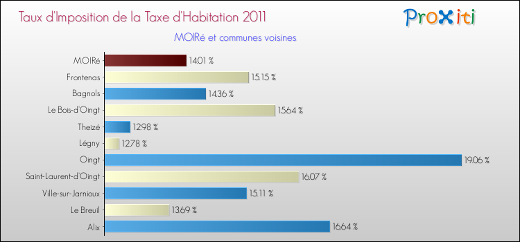 Taux d'imposition de la taxe d'habitation 2011 pour MOIRé et les communes proches Comparaison des taux d'imposition de la taxe d'habitation 2011 pour MOIRé et les communes voisines