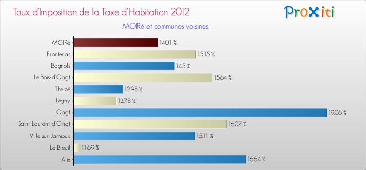 Taux d'imposition de la taxe d'habitation 2012 pour MOIRé et les communes proches Comparaison des taux d'imposition de la taxe d'habitation 2012 pour MOIRé et les communes voisines