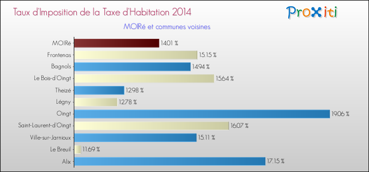 Taux d'imposition de la taxe d'habitation 2014 pour MOIRé et les communes proches Comparaison des taux d'imposition de la taxe d'habitation 2014 pour MOIRé et les communes voisines