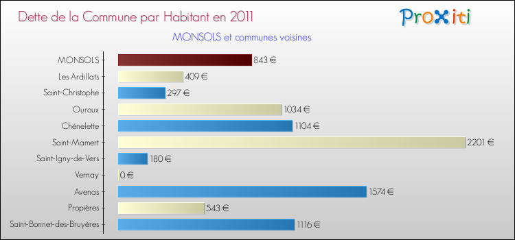 Dette par habitant de la commune en 2011 pour MONSOLS et les communes proches Comparaison de la dette par habitant de la commune en 2011 pour MONSOLS et les communes voisines