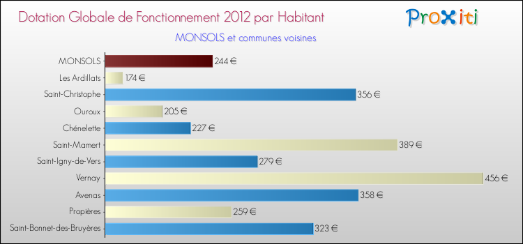 Montant des dotations globales de fonctionnement DGF par Habitant pour MONSOLS et les communes proches Comparaison des des dotations globales de fonctionnement DGF par habitant pour MONSOLS et les communes voisines