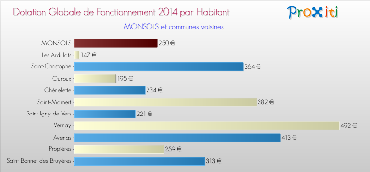 Montant des dotations globales de fonctionnement DGF par Habitant pour MONSOLS et les communes proches en 2014. Comparaison des des dotations globales de fonctionnement DGF par habitant pour MONSOLS et les communes voisines en 2014.