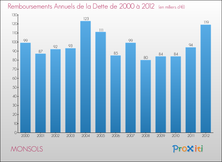 Evolution de l'annuité de la dette pour la commune de MONSOLS de 2000 à 2012 Annuités de la dette pour MONSOLS de 2000 à 2012