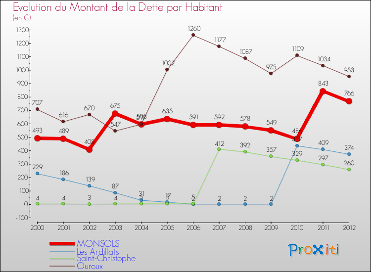 Evolution de la dette par habitant pour la commune de MONSOLS et les communes proches de 2000 à 2012 Comparaison de la dette par habitant pour MONSOLS et les communes voisines de 2000 à 2012