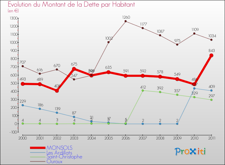 Evolution de la dette par habitant pour la commune de MONSOLS et les communes proches Comparaison de la dette par habitant pour MONSOLS et les communes voisines