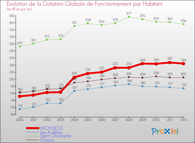 Evolution et montant de la dotation globale de fonctionnement par Habitant pour MONSOLS et les communes proches Comparaison des dotations globales de fonctionnement par habitant pour MONSOLS et les communes voisines