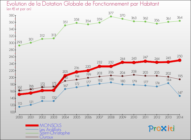 Evolution et montant de la dotation globale de fonctionnement par Habitant pour MONSOLS et les communes proches de 2000 à 2014. Comparaison des dotations globales de fonctionnement par habitant pour MONSOLS et les communes voisines de 2000 à 2014.