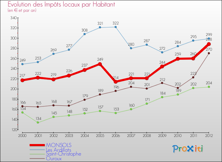 Evolution et montant des impôts locaux par Habitant pour MONSOLS et les communes proches Comparaison des impôts locaux par habitant pour MONSOLS et les communes voisines