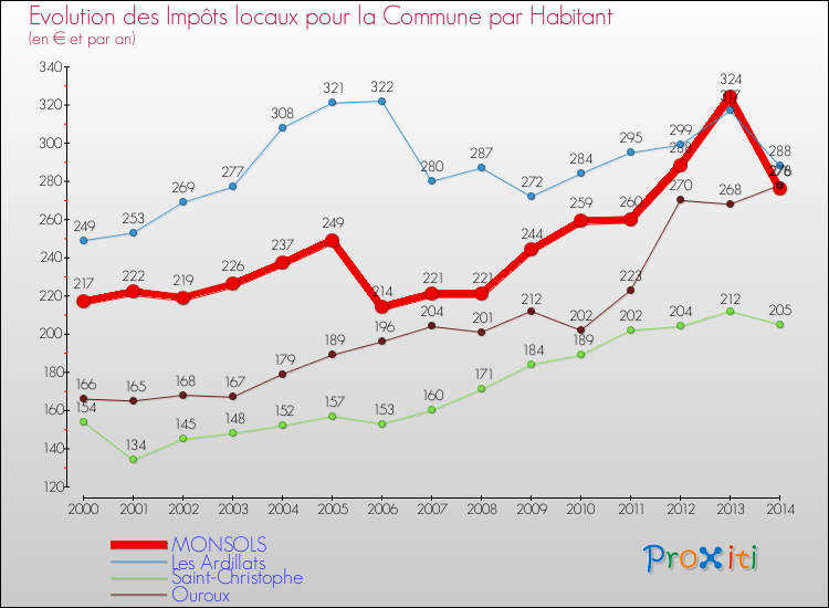 Evolution et montant des impôts locaux par Habitant pour MONSOLS et les communes proches de 2000 à 2014 Comparaison des impôts locaux par habitant pour MONSOLS et les communes voisines de 2000 à 2014