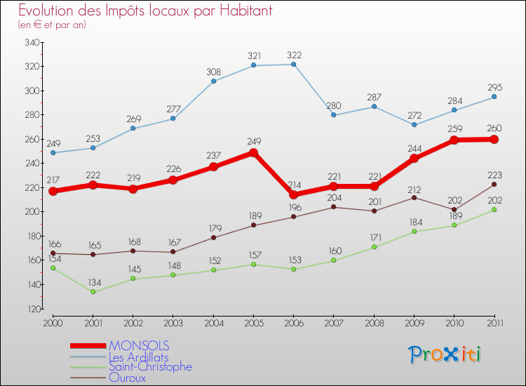 Evolution et montant des impôts locaux par Habitant pour MONSOLS et les communes proches Comparaison des impôts locaux par habitant pour MONSOLS et les communes voisines