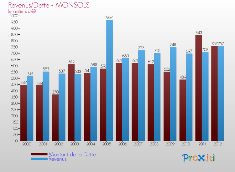 Evolution comparée de la dette et des revenus pour la commune de MONSOLS de 2000 à 2012 Comparaison de la dette et des revenus pour MONSOLS de 2000 à 2012