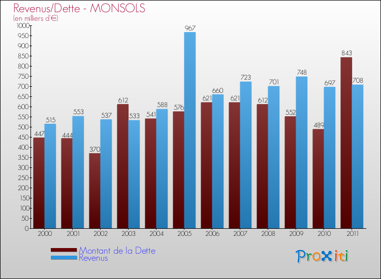 Evolution comparée de la dette et des revenus pour la commune de MONSOLS de 2000 à 2011 Comparaison de la dette et des revenus pour MONSOLS de 2000 à 2011