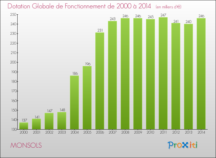 Evolution du montant de la Dotation Globale de Fonctionnement pour la commune de MONSOLS de 2000 à 2014 Evolution du montant de la Dotation Globale de Fonctionnement pour MONSOLS de 2000 à 2014