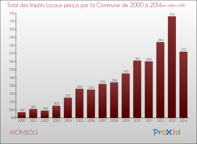 Evolution des Impôts Locaux pour la commune de MONSOLS de 2000 à 2014 Evolution des Impôts Locaux pour MONSOLS de 2000 à 2014