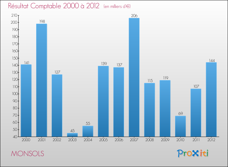 Evolution du résultat comptable pour la commune de MONSOLS de 2000 à 2012 Evolution du résultat comptable pour MONSOLS de 2000 à 2012