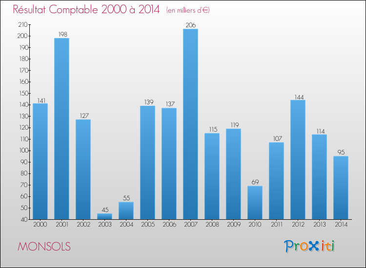 Evolution du résultat comptable pour la commune de MONSOLS de 2000 à 2014 Evolution du résultat comptable pour MONSOLS de 2000 à 2014