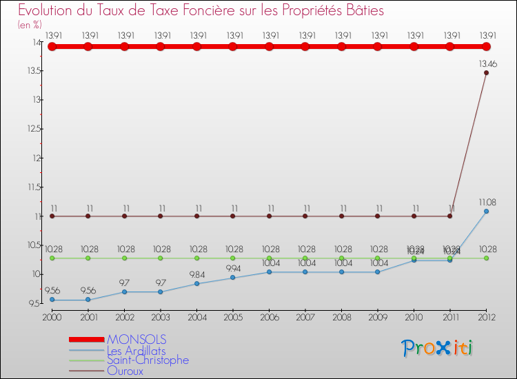 Evolution du taux de la taxe foncière sur le bati pour MONSOLS et les communes proches de 2000 à 2012 Comparaison des taux de taxe foncière sur le bati pour MONSOLS et les communes voisines de 2000 à 2012