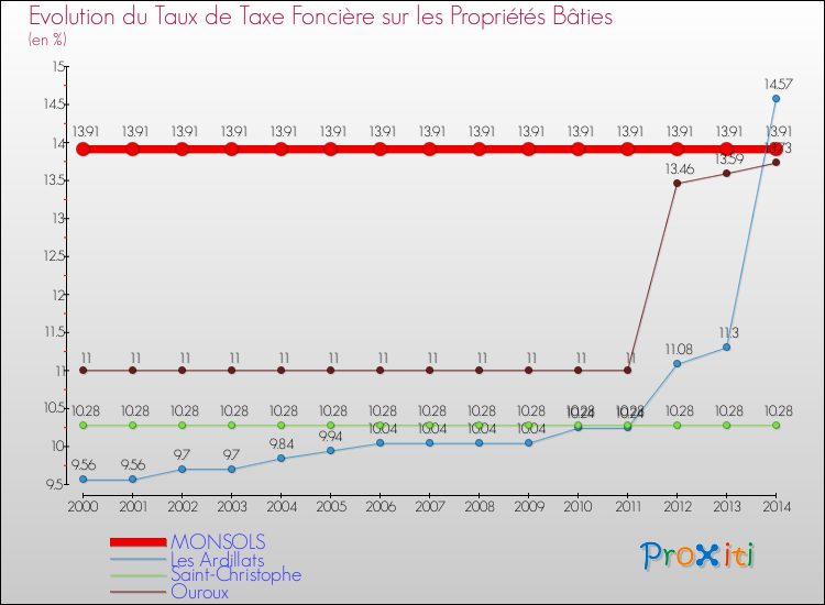 Evolution du taux de la taxe foncière sur le bati pour MONSOLS et les communes proches de 2000 à 2014 Comparaison des taux de taxe foncière sur le bati pour MONSOLS et les communes voisines de 2000 à 2014