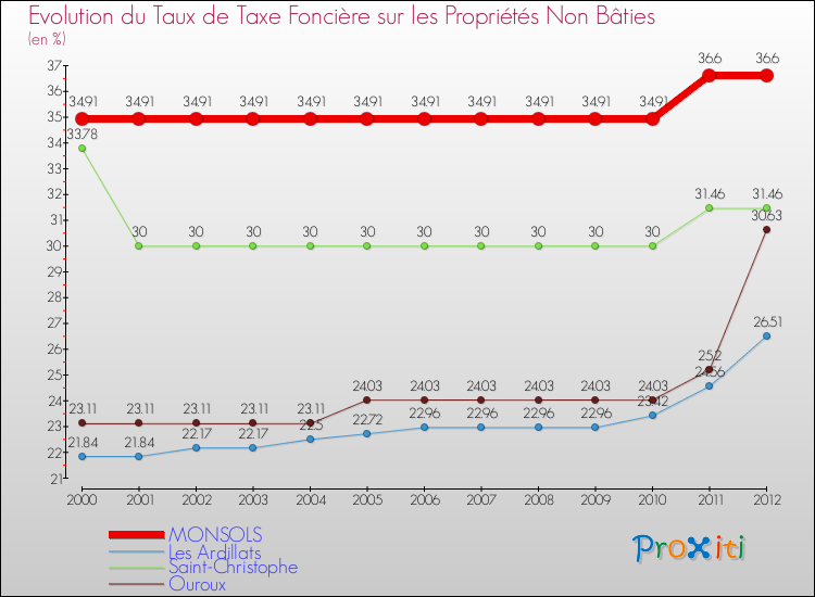 Evolution du taux de la taxe foncière sur les immeubles et terrains non batis pour MONSOLS et les communes proches de 2000 à 2012 Comparaison des taux de la taxe foncière sur les immeubles et terrains non batis pour MONSOLS et les communes voisines de 2000 à 2012