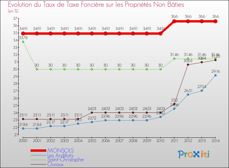 Evolution du taux de la taxe foncière sur les immeubles et terrains non batis pour MONSOLS et les communes proches de 2000 à 2014 Comparaison des taux de la taxe foncière sur les immeubles et terrains non batis pour MONSOLS et les communes voisines de 2000 à 2014