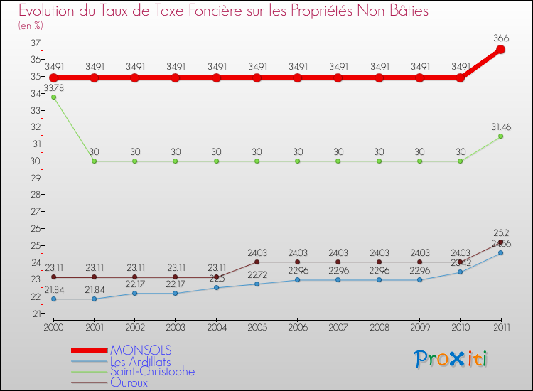 Evolution du taux de la taxe foncière sur les immeubles et terrains non batis pour MONSOLS et les communes proches Comparaison des taux de la taxe foncière sur les immeubles et terrains non batis pour MONSOLS et les communes voisines