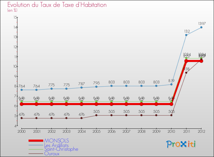 Evolution du taux de la taxe d'habitation pour MONSOLS et les communes proches Comparaison des taux de la taxe d'habitation pour MONSOLS et les communes voisines