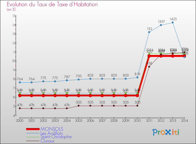 Evolution du taux de la taxe d'habitation pour MONSOLS et les communes proches de 2000 à 2014 Comparaison des taux de la taxe d'habitation pour MONSOLS et les communes voisines de 2000 à 2014