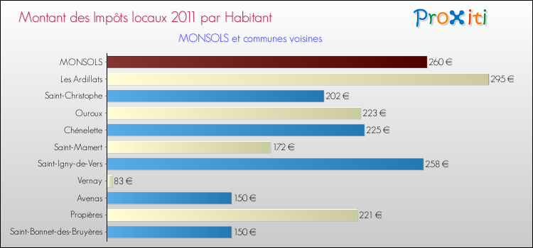 Montant des impôts locaux par Habitant pour MONSOLS et les communes proches Comparaison des impôts locaux par habitant pour MONSOLS et les communes voisines