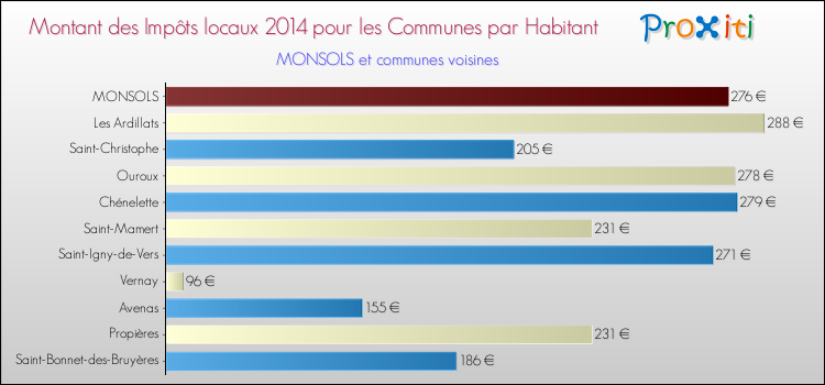 Montant des impôts locaux par Habitant pour MONSOLS et les communes proches en 2014 Comparaison des impôts locaux par habitant pour MONSOLS et les communes voisines en 2014
