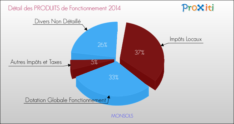 Décomposition du Budget de Fonctionnement 2014 de la commune de MONSOLS Budget de Fonctionnement 2014 pour la commune de MONSOLS