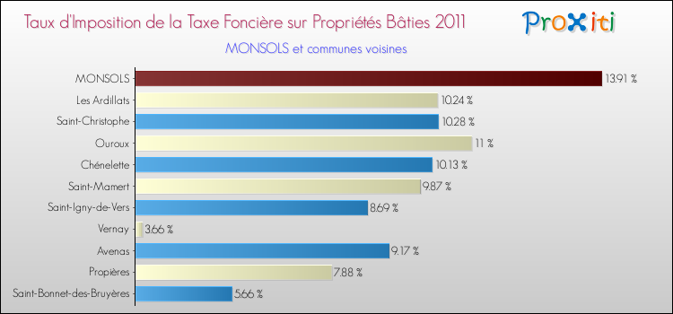 Taux d'imposition de la taxe foncière sur le bati 2011 pour MONSOLS et les communes proches Comparaison des taux d'imposition de la taxe foncière sur le bati 2011 pour MONSOLS et les communes voisines